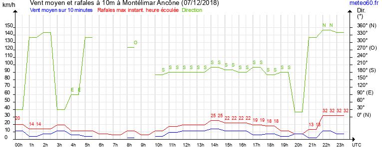 vent moyen et rafales