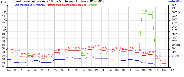 vent moyen et rafales