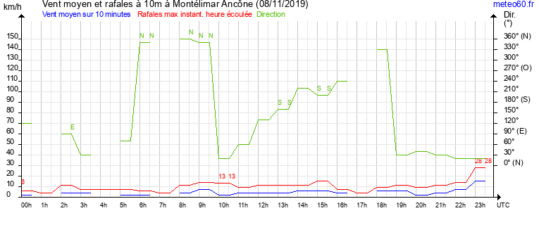 vent moyen et rafales