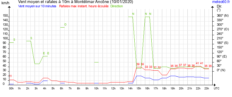 vent moyen et rafales