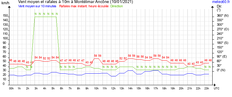 vent moyen et rafales