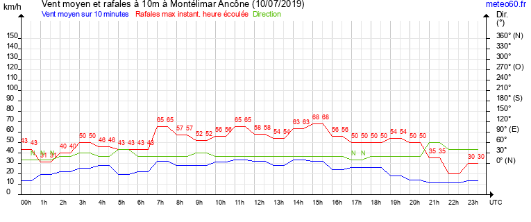 vent moyen et rafales