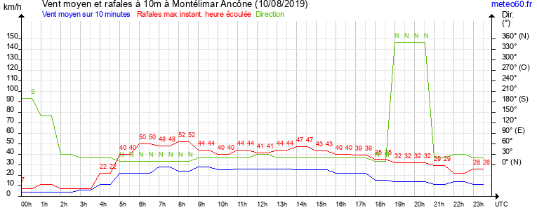 vent moyen et rafales