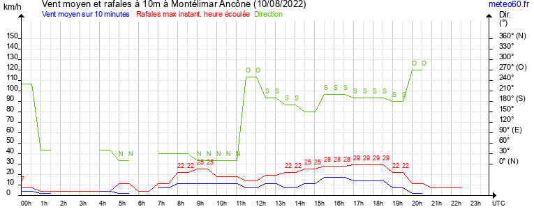 vent moyen et rafales