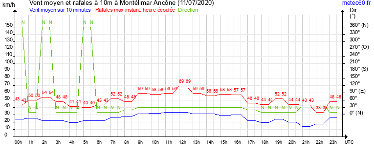 vent moyen et rafales