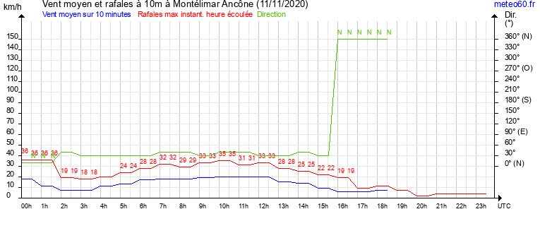 vent moyen et rafales