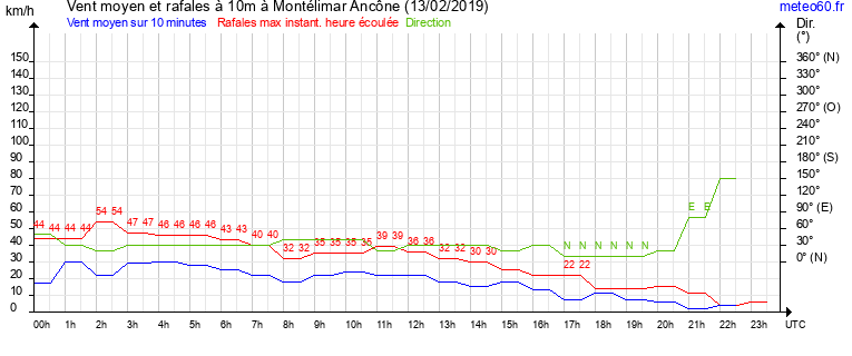 vent moyen et rafales