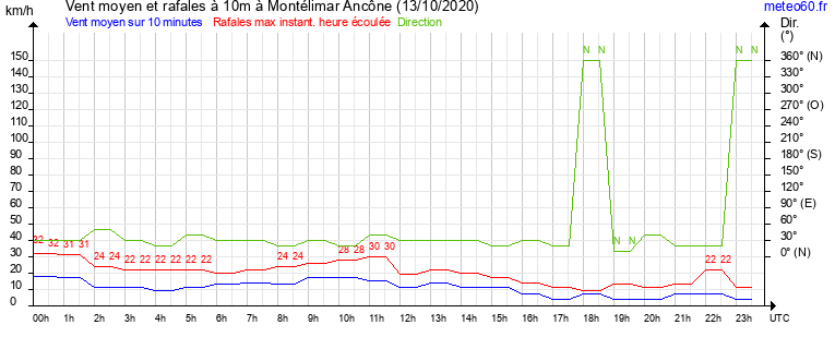 vent moyen et rafales