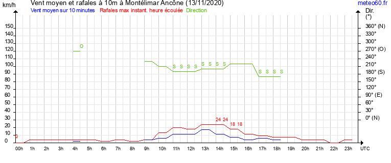 vent moyen et rafales