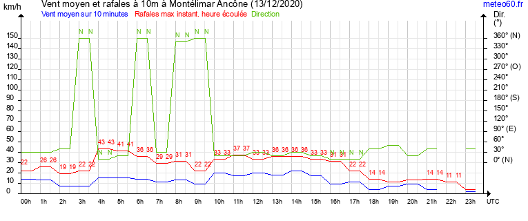 vent moyen et rafales