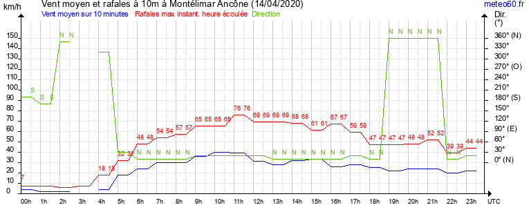 vent moyen et rafales