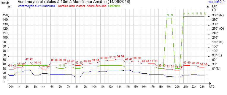 vent moyen et rafales