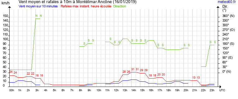 vent moyen et rafales