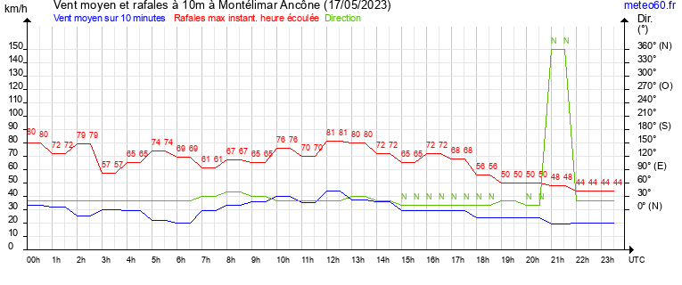 vent moyen et rafales