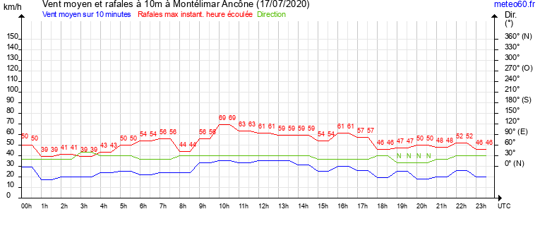 vent moyen et rafales