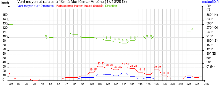 vent moyen et rafales