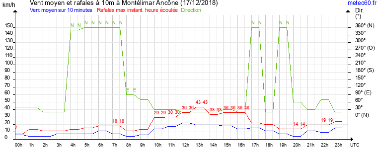 vent moyen et rafales