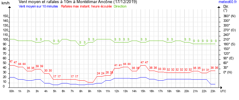 vent moyen et rafales