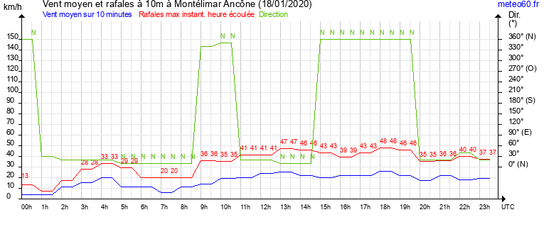 vent moyen et rafales