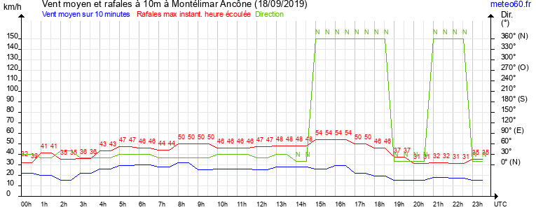 vent moyen et rafales