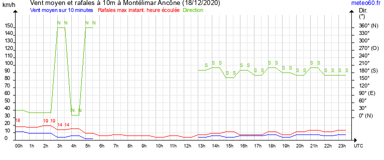 vent moyen et rafales