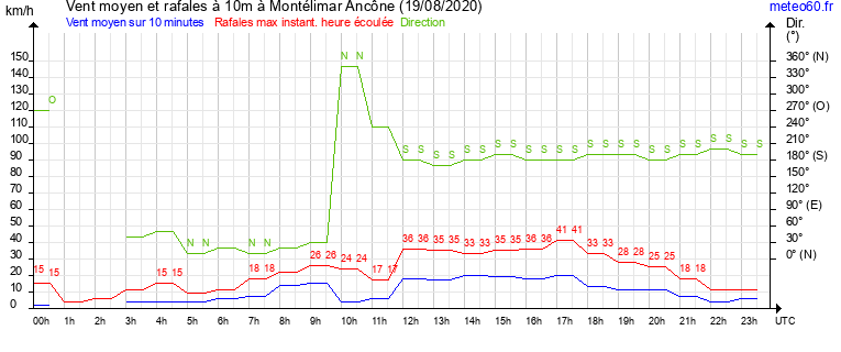 vent moyen et rafales