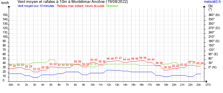 vent moyen et rafales