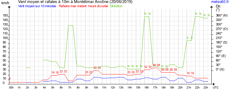 vent moyen et rafales