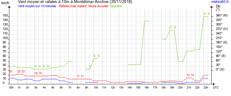 vent moyen et rafales