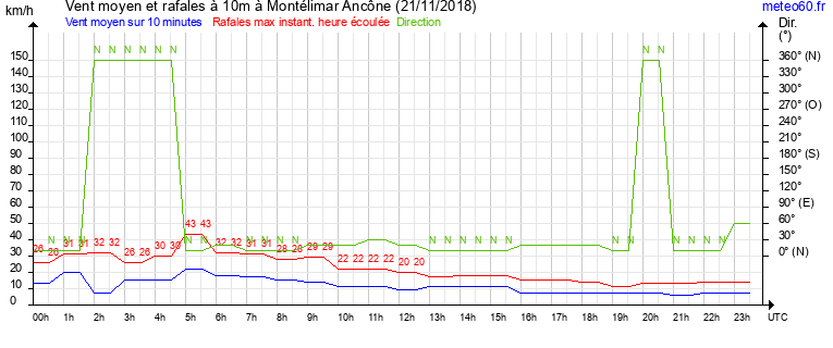 vent moyen et rafales