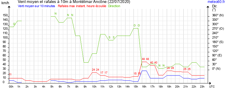 vent moyen et rafales