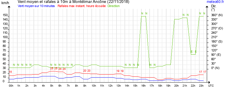 vent moyen et rafales