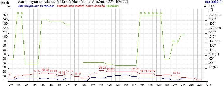 vent moyen et rafales