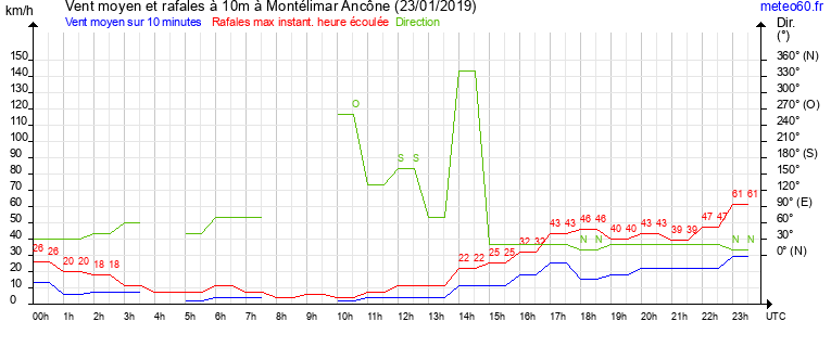 vent moyen et rafales