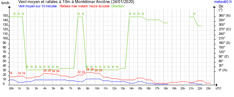 vent moyen et rafales