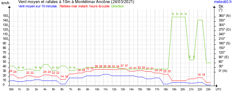 vent moyen et rafales