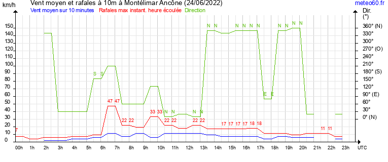 vent moyen et rafales