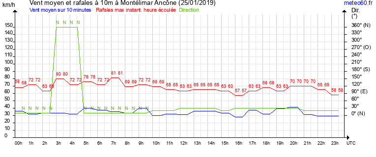 vent moyen et rafales