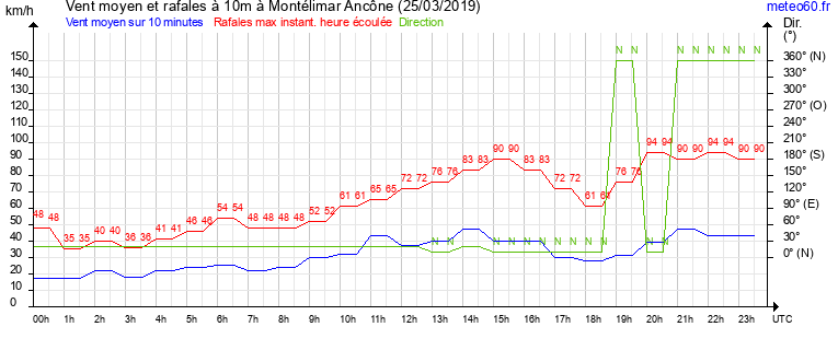 vent moyen et rafales