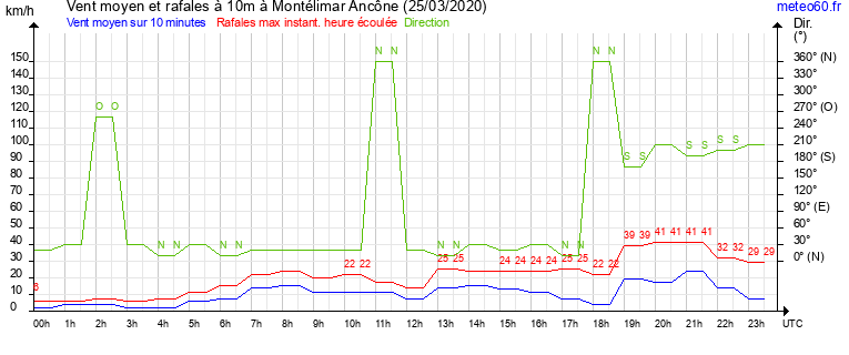 vent moyen et rafales