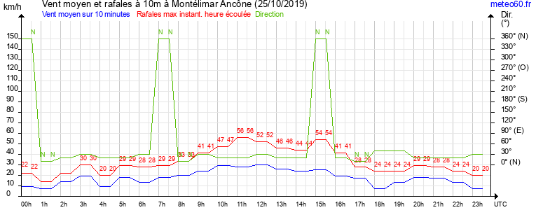 vent moyen et rafales