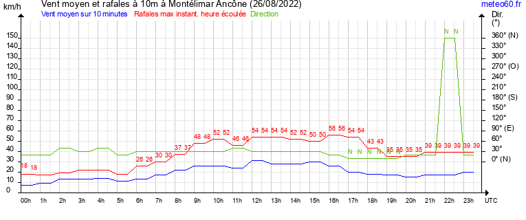 vent moyen et rafales