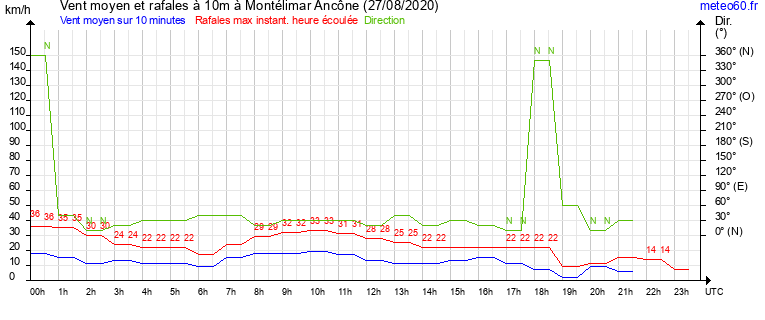 vent moyen et rafales