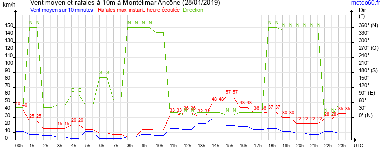 vent moyen et rafales