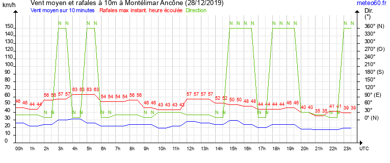 vent moyen et rafales