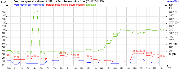 vent moyen et rafales