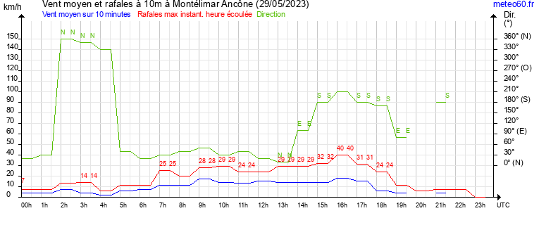 vent moyen et rafales