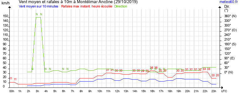 vent moyen et rafales