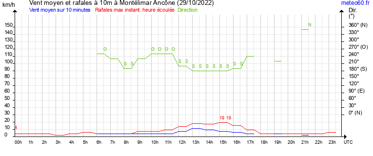 vent moyen et rafales