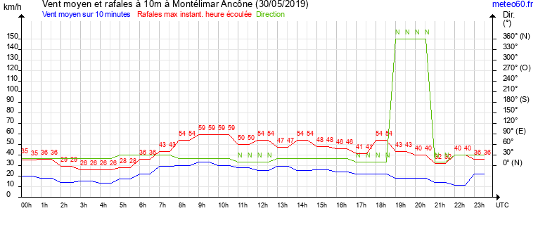 vent moyen et rafales